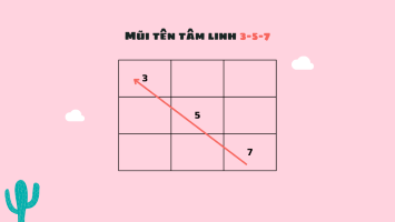 Mũi tên 3-5-7 trong thần số học